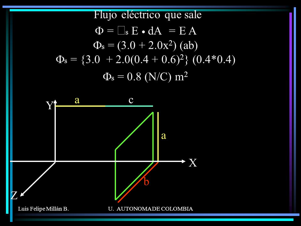 Flujo eléctrico que sale F = òs E · dA = E A Fs = (