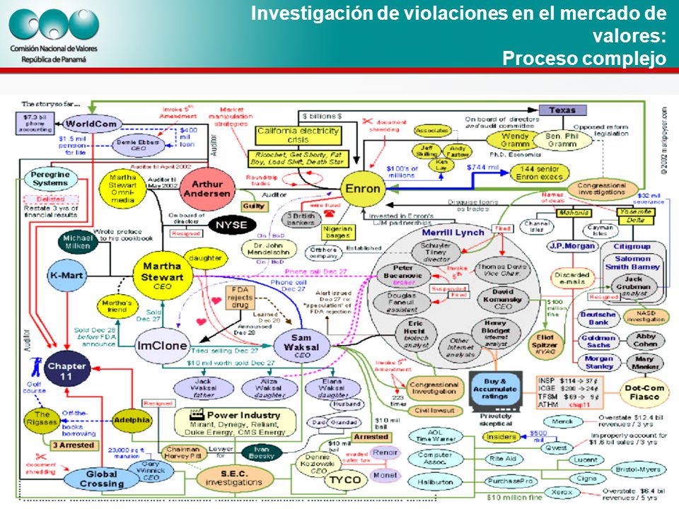 Investigación de violaciones en el mercado de valores: Proceso complejo