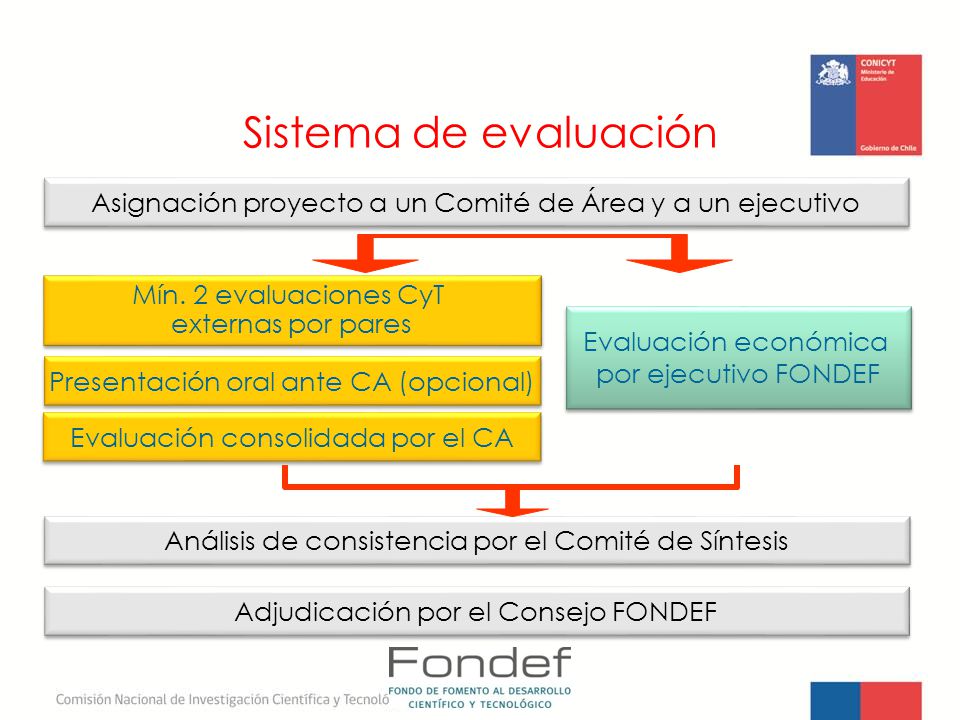 Sistema de evaluación Asignación proyecto a un Comité de Área y a un ejecutivo. Mín. 2 evaluaciones CyT.