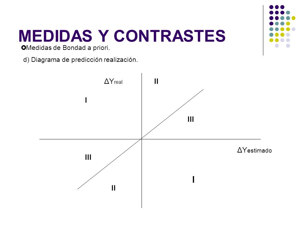 MEDIDAS Y CONTRASTES I ΔYreal II I III ΔYestimado III II