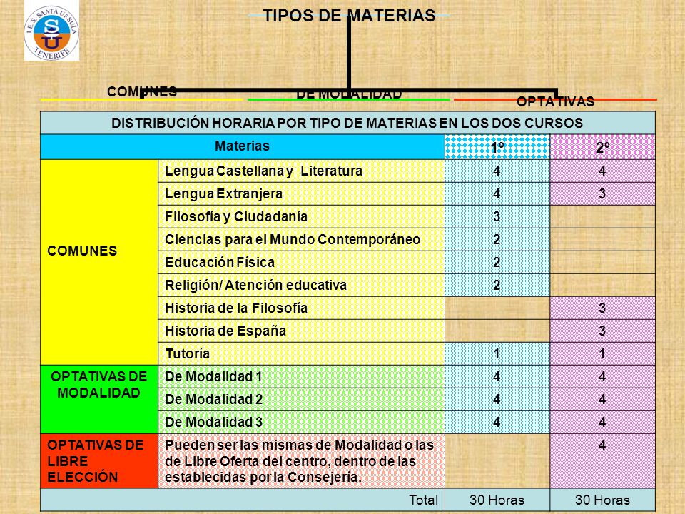 1º 2º DISTRIBUCIÓN HORARIA POR TIPO DE MATERIAS EN LOS DOS CURSOS