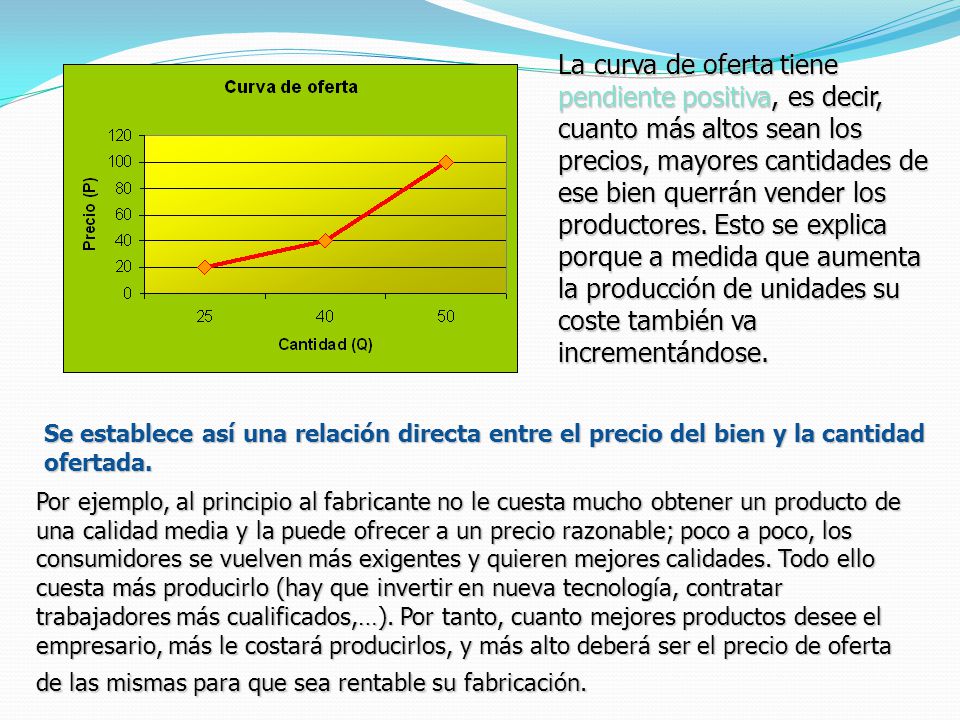 La curva de oferta tiene pendiente positiva, es decir, cuanto más altos sean los precios, mayores cantidades de ese bien querrán vender los productores. Esto se explica porque a medida que aumenta la producción de unidades su coste también va incrementándose.