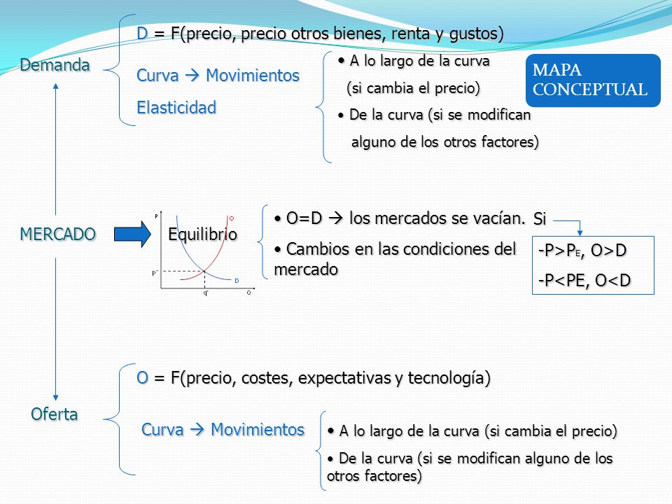 MAPA CONCEPTUAL D = F(precio, precio otros bienes, renta y gustos)