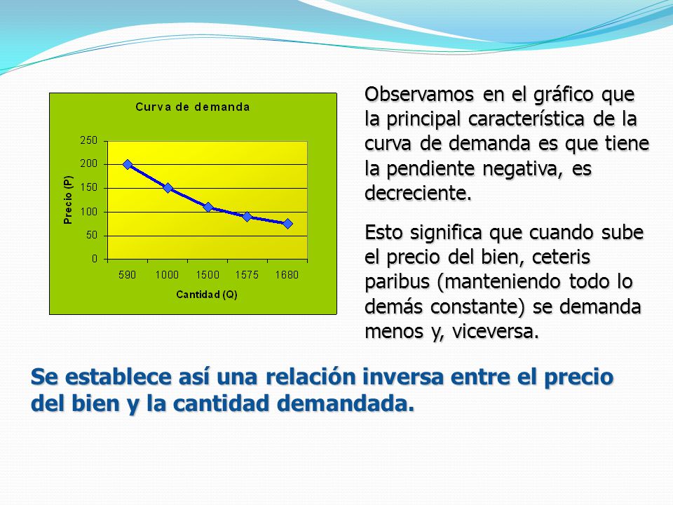 Observamos en el gráfico que la principal característica de la curva de demanda es que tiene la pendiente negativa, es decreciente.