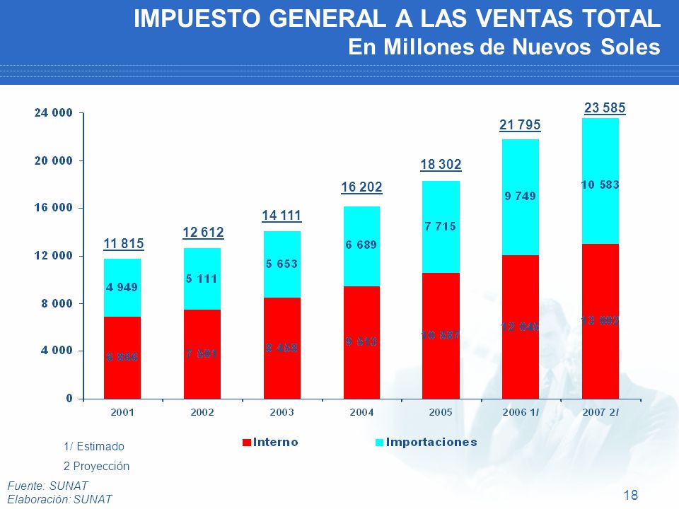 IMPUESTO GENERAL A LAS VENTAS TOTAL En Millones de Nuevos Soles