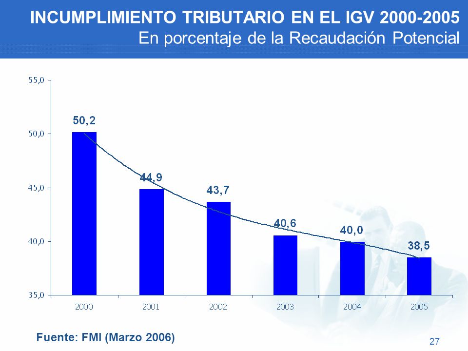 INCUMPLIMIENTO TRIBUTARIO EN EL IGV En porcentaje de la Recaudación Potencial
