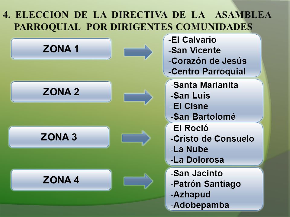 4. ELECCION DE LA DIRECTIVA DE LA ASAMBLEA PARROQUIAL POR DIRIGENTES COMUNIDADES