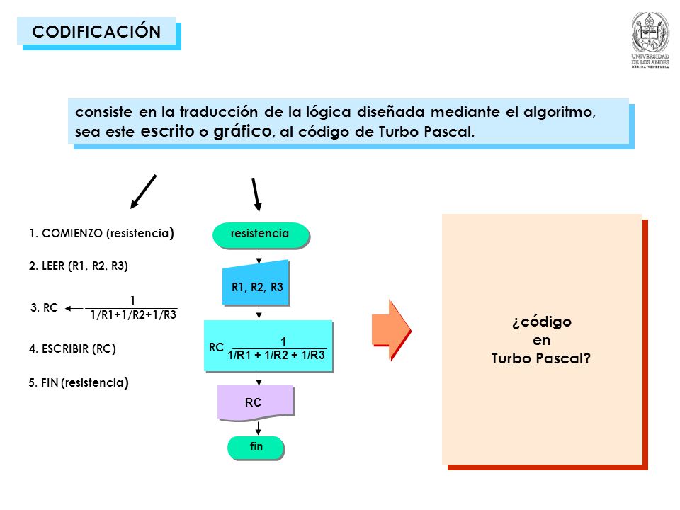 CODIFICACIÓN consiste en la traducción de la lógica diseñada mediante el algoritmo, sea este escrito o gráfico, al código de Turbo Pascal.