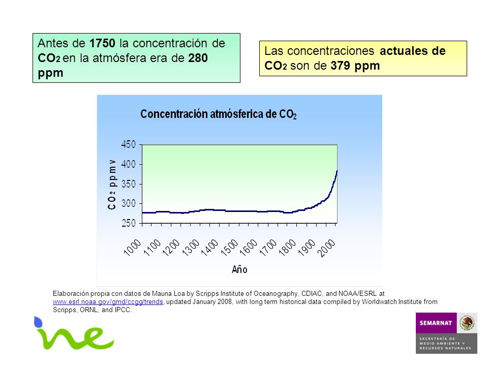 Antes de 1750 la concentración de CO2 en la atmósfera era de 280 ppm