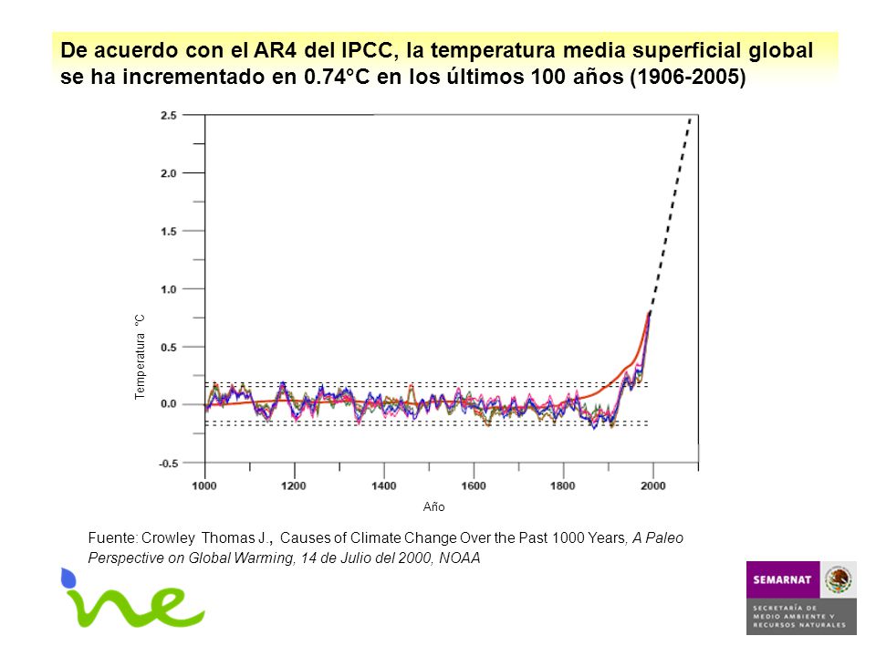 De acuerdo con el AR4 del IPCC, la temperatura media superficial global se ha incrementado en 0.74°C en los últimos 100 años ( )