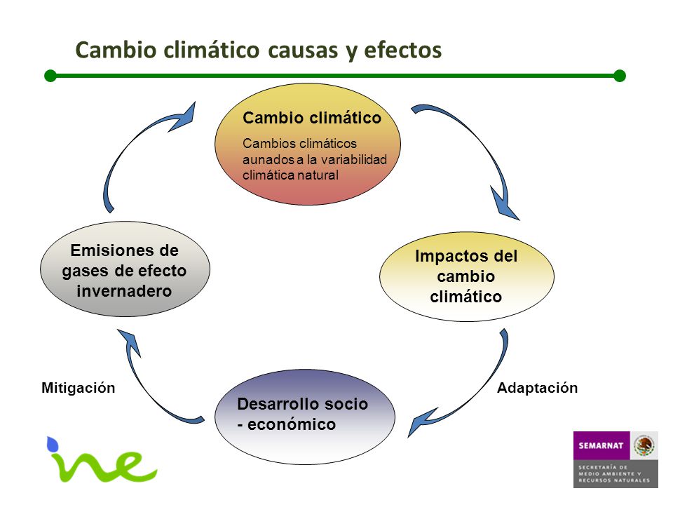 Emisiones de gases de efecto invernadero Impactos del cambio climático