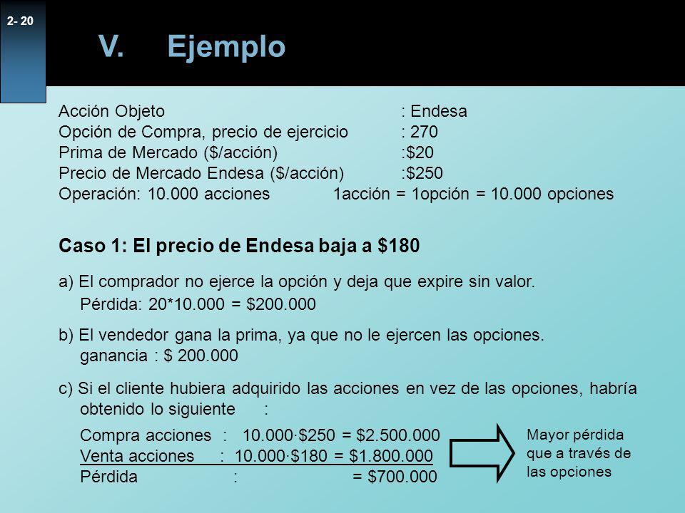 V. Ejemplo Caso 1: El precio de Endesa baja a $180