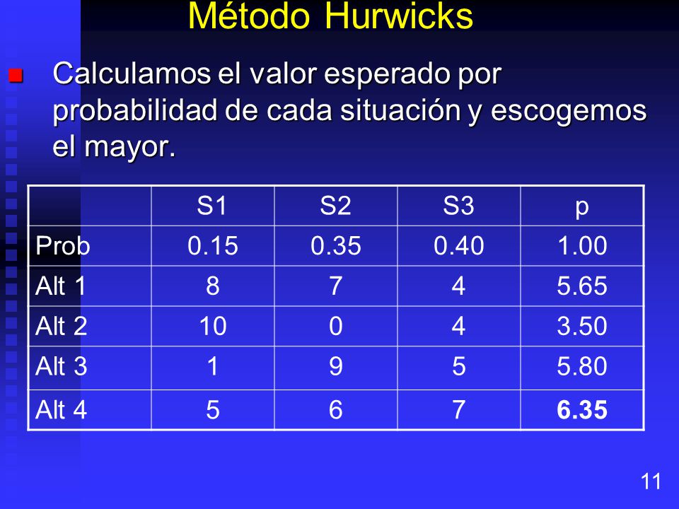 Método Hurwicks Calculamos el valor esperado por probabilidad de cada situación y escogemos el mayor.