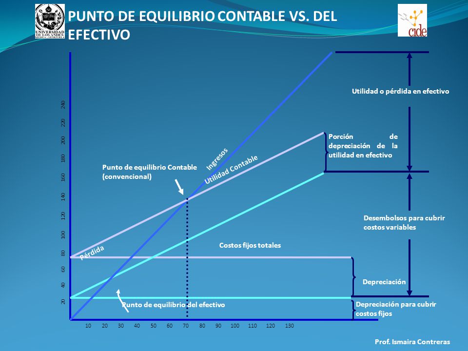 PUNTO DE EQUILIBRIO CONTABLE VS. DEL EFECTIVO