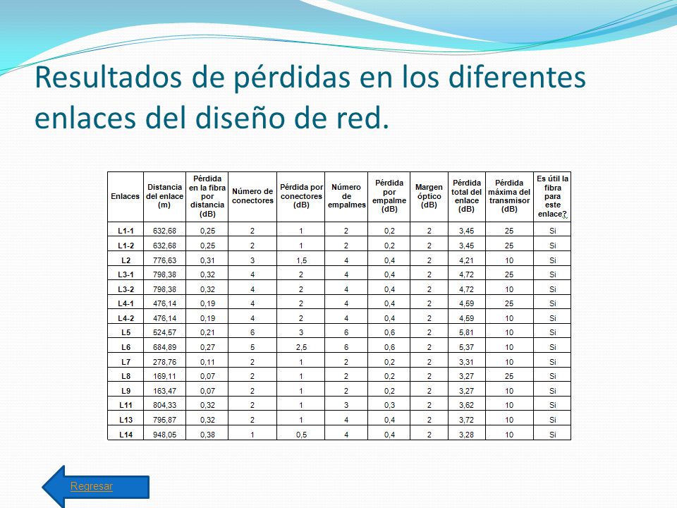 Resultados de pérdidas en los diferentes enlaces del diseño de red.