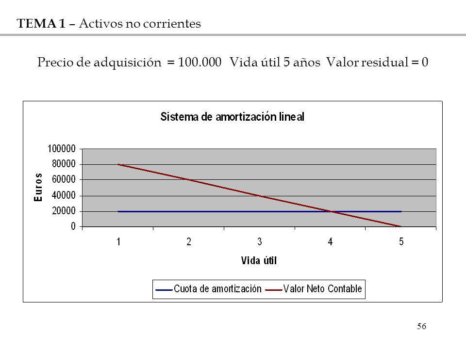 Precio de adquisición = Vida útil 5 años Valor residual = 0