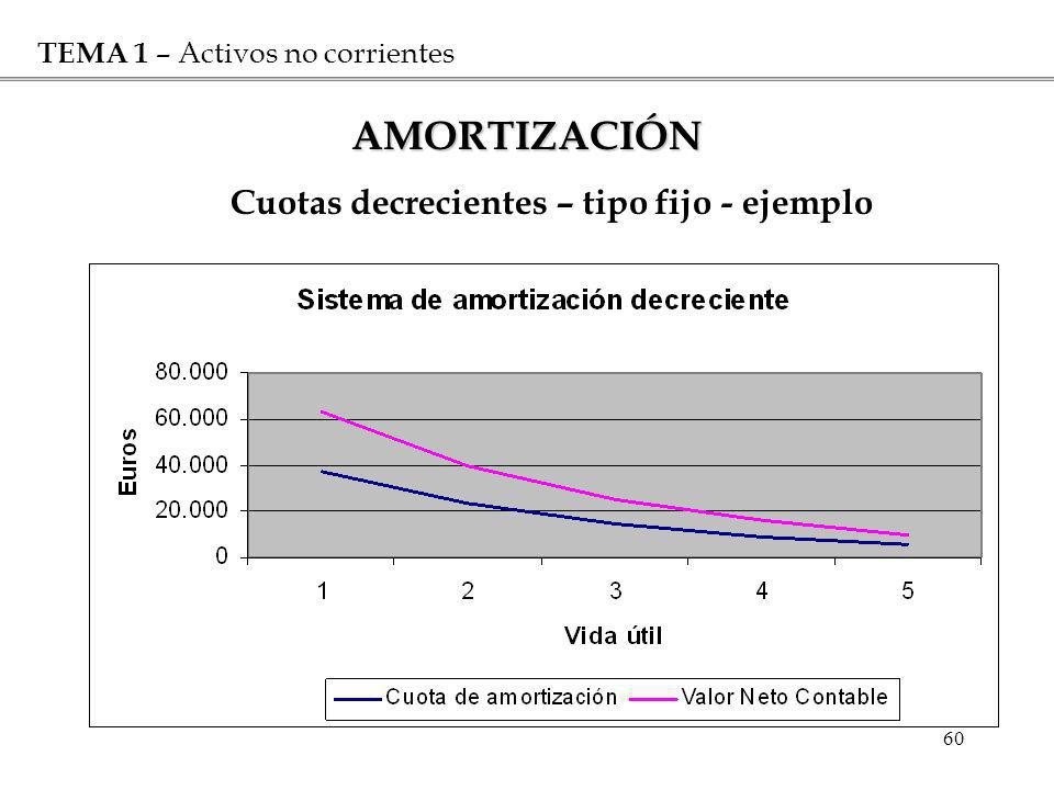 AMORTIZACIÓN Cuotas decrecientes – tipo fijo - ejemplo