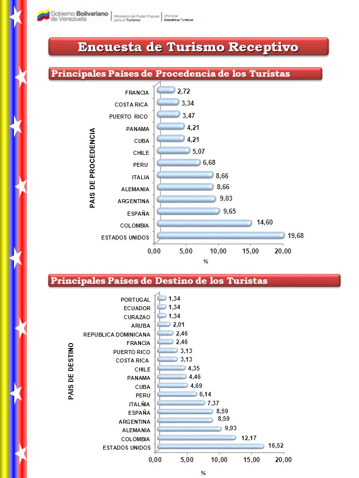Encuesta de Turismo Receptivo