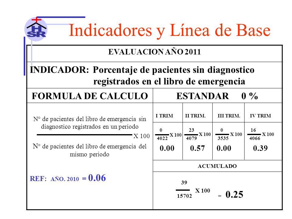 N° de pacientes del libro de emergencia del mismo periodo