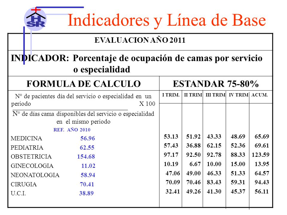 N° de pacientes día del servicio o especialidad en un periodo X 100