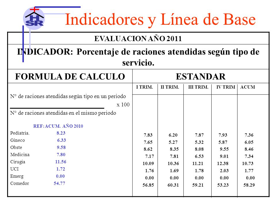 INDICADOR: Porcentaje de raciones atendidas según tipo de servicio.