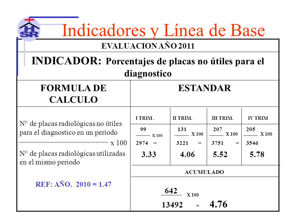 INDICADOR: Porcentajes de placas no útiles para el diagnostico