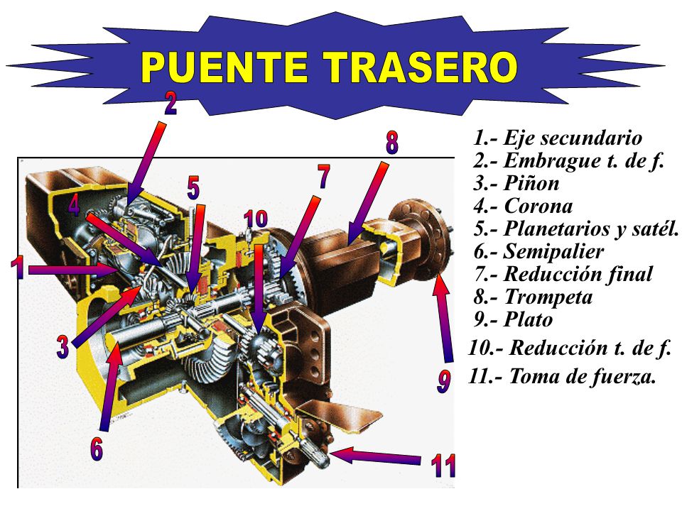 PUENTE TRASERO 1.- Eje secundario 2.- Embrague t. de f. 3.- Piñon