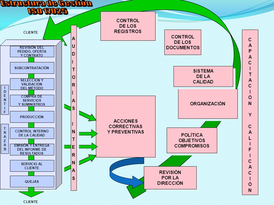 Estructura de Gestión ISO CONTROL DE LOS REGISTROS A CONTROL U C
