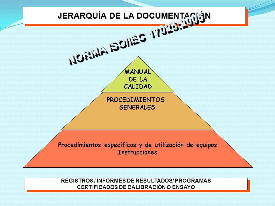 NORMA ISO/IEC 17025:2005 JERARQUÍA DE LA DOCUMENTACIÓN MANUAL DE LA