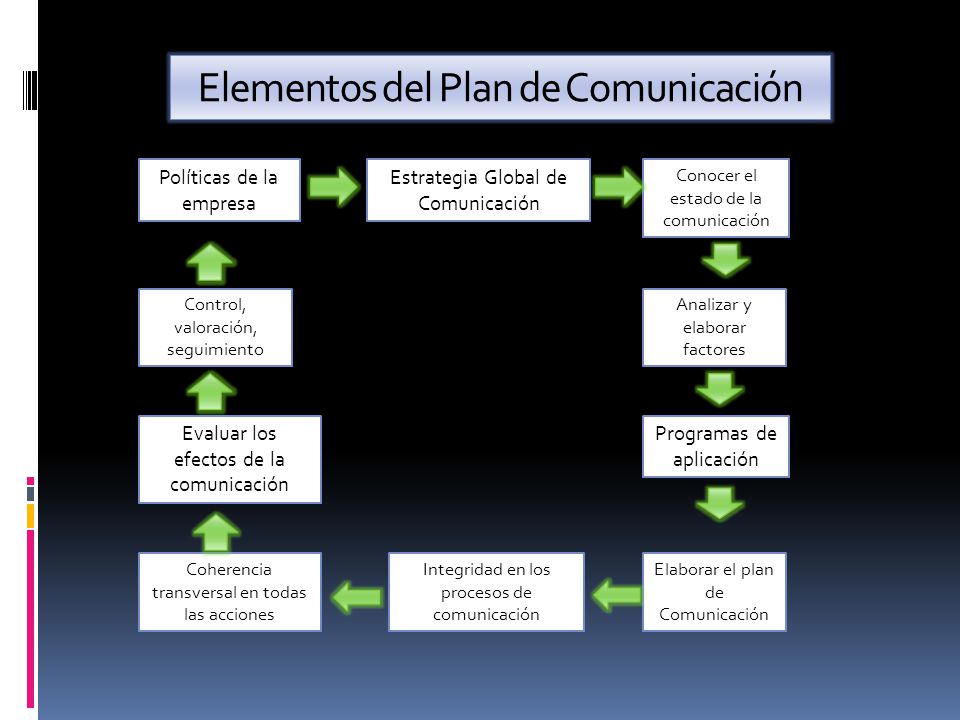 Elementos del Plan de Comunicación
