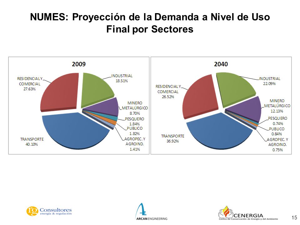 NUMES: Proyección de la Demanda a Nivel de Uso Final por Sectores