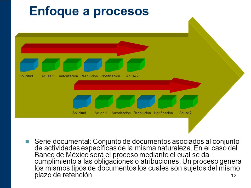Enfoque a procesos Solicitud. Acuse 1. Autorización. Resolución. Notificación. Acuse 2.