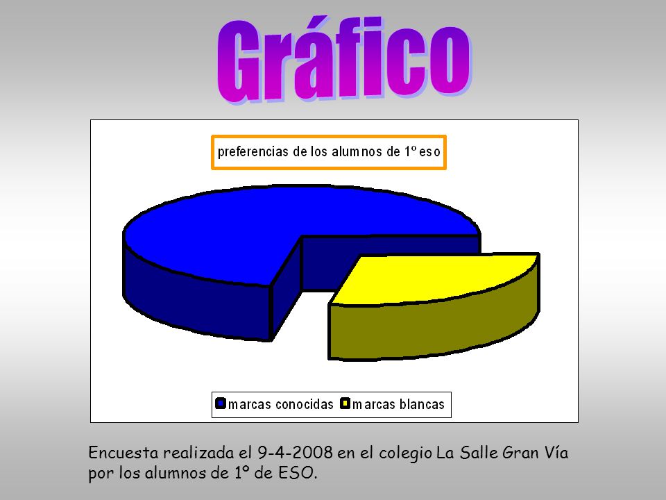 Gráfico Encuesta realizada el en el colegio La Salle Gran Vía por los alumnos de 1º de ESO.