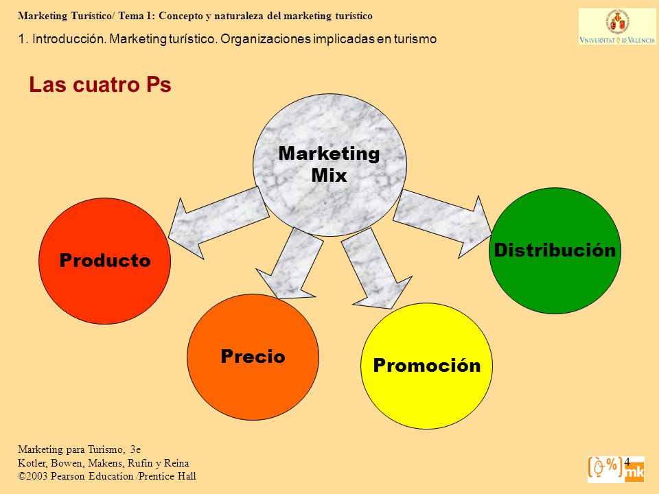 Las cuatro Ps Marketing Mix Distribución Producto Precio Promoción