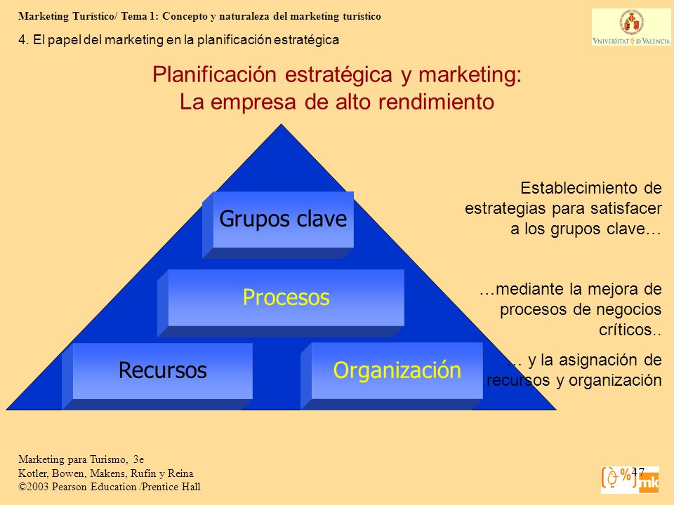 Planificación estratégica y marketing: La empresa de alto rendimiento