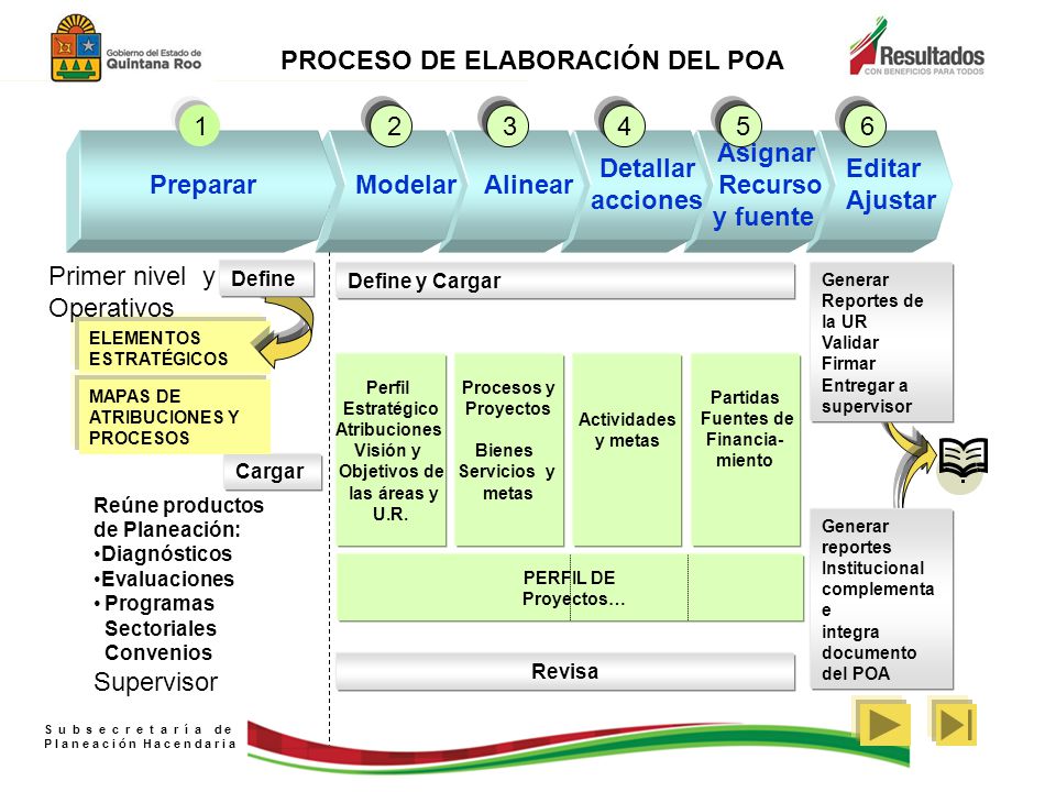Preparar Modelar Alinear Detallar acciones Asignar Recurso y fuente