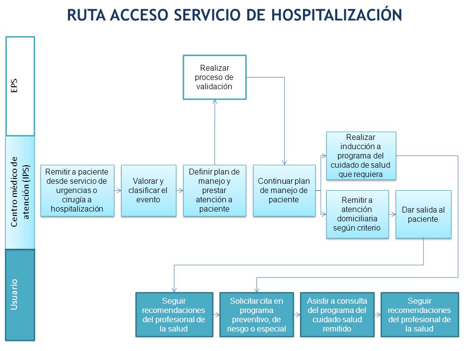 RUTA ACCESO SERVICIO DE HOSPITALIZACIÓN