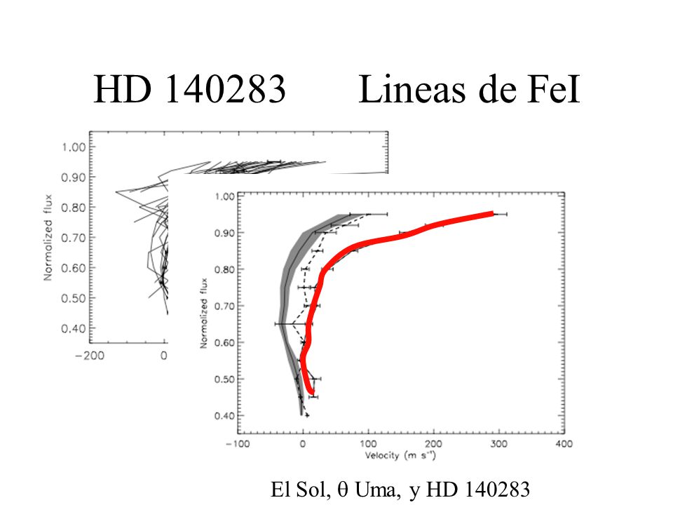 HD Lineas de FeI El Sol,  Uma, y HD