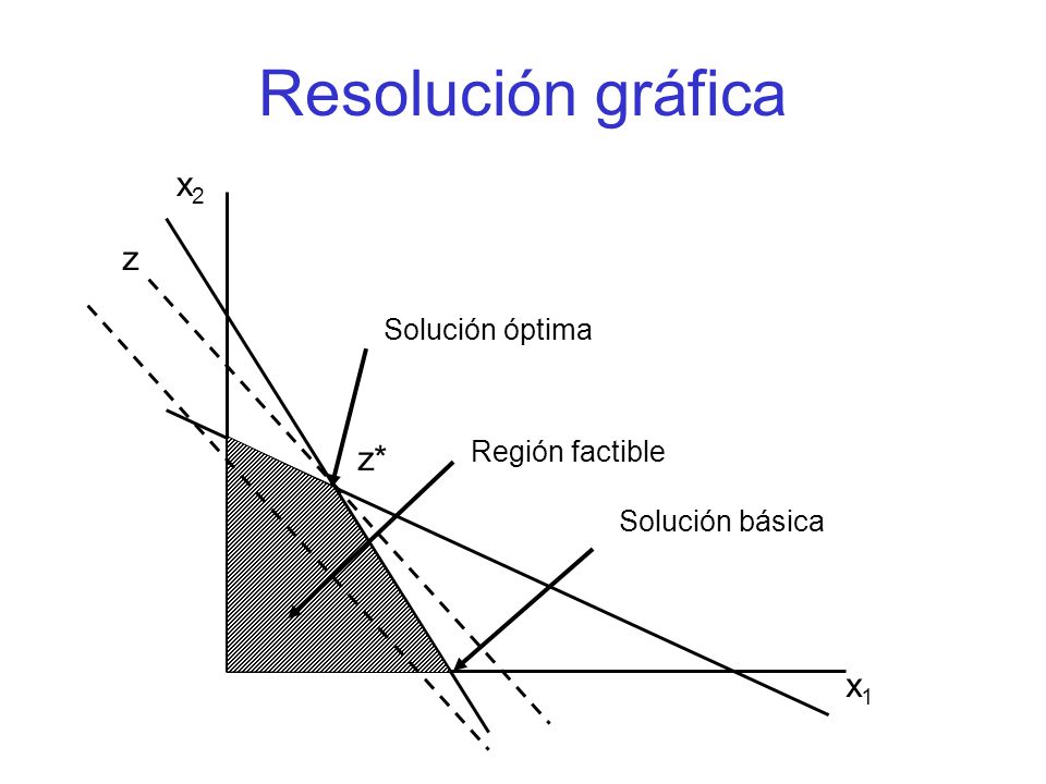 Resolución gráfica x2 z z* x1 Solución óptima Región factible
