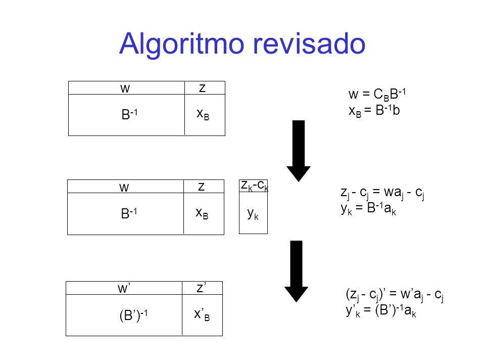 Algoritmo revisado w z w = CBB-1 xB = B-1b xB B-1 zk-ck w z