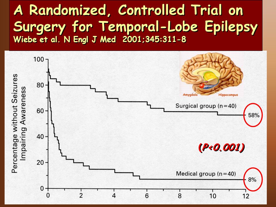 A Randomized, Controlled Trial on Surgery for Temporal-Lobe Epilepsy Wiebe et al. N Engl J Med 2001;345:311-8