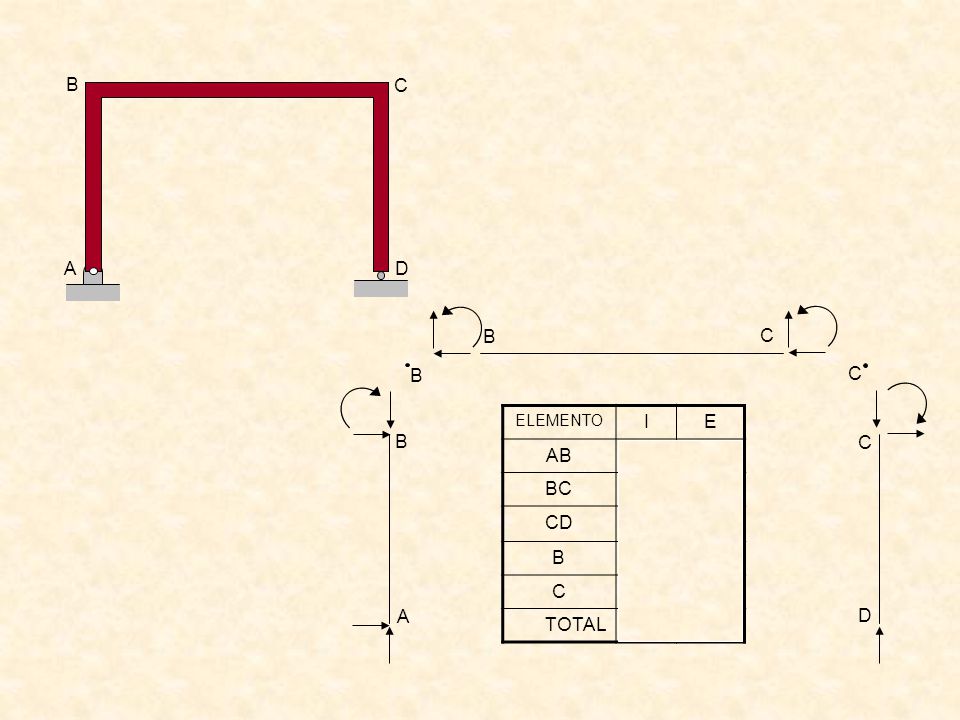 D C B A B C B C ELEMENTO I E AB 5 3 BC 6 CD 4 B C TOTAL 15 B C A D