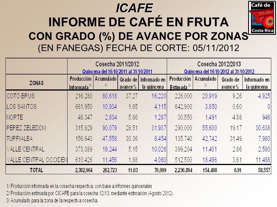 ICAFE INFORME DE CAFÉ EN FRUTA CON GRADO (%) DE AVANCE POR ZONAS (EN FANEGAS) FECHA DE CORTE: 05/11/2012.