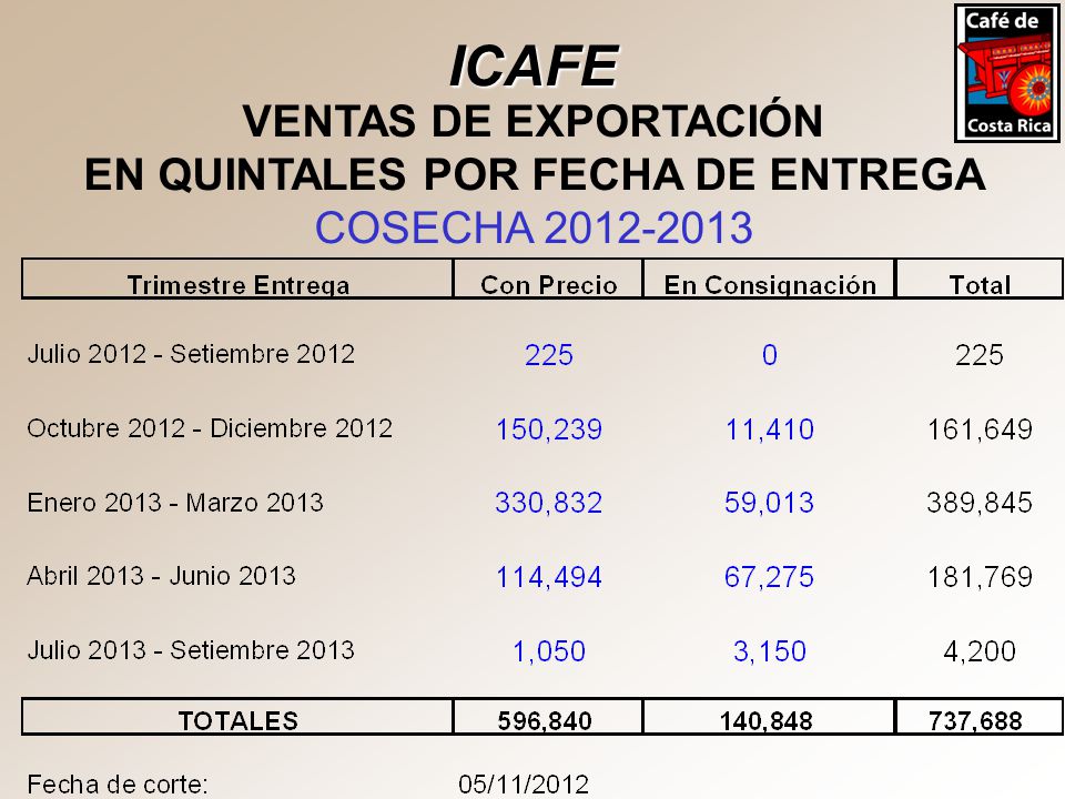 ICAFE VENTAS DE EXPORTACIÓN EN QUINTALES POR FECHA DE ENTREGA COSECHA