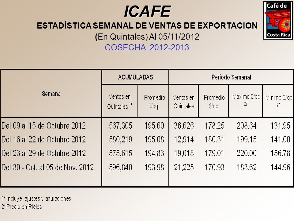 ICAFE ESTADÍSTICA SEMANAL DE VENTAS DE EXPORTACION (En Quintales) Al 05/11/2012 COSECHA