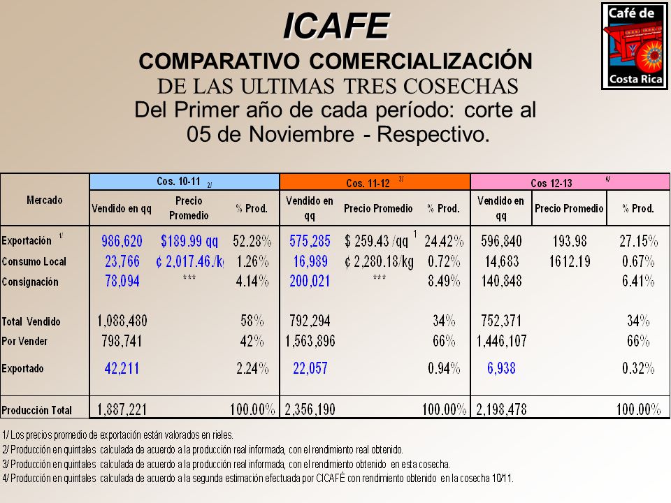 ICAFE COMPARATIVO COMERCIALIZACIÓN DE LAS ULTIMAS TRES COSECHAS Del Primer año de cada período: corte al 05 de Noviembre - Respectivo.