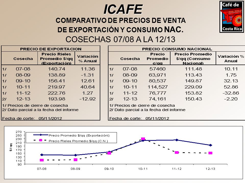 ICAFE COMPARATIVO DE PRECIOS DE VENTA DE EXPORTACIÓN Y CONSUMO NAC. COSECHAS 07/08 A LA 12/13