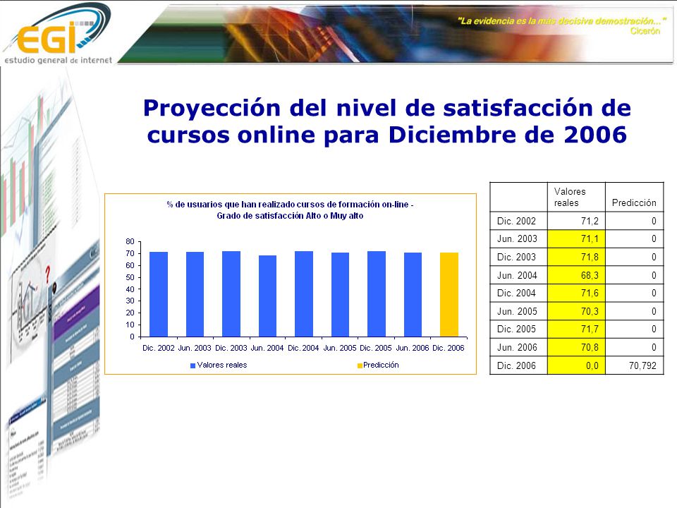 Proyección del nivel de satisfacción de cursos online para Diciembre de 2006