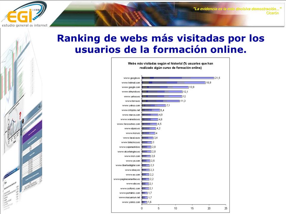 Ranking de webs más visitadas por los usuarios de la formación online.
