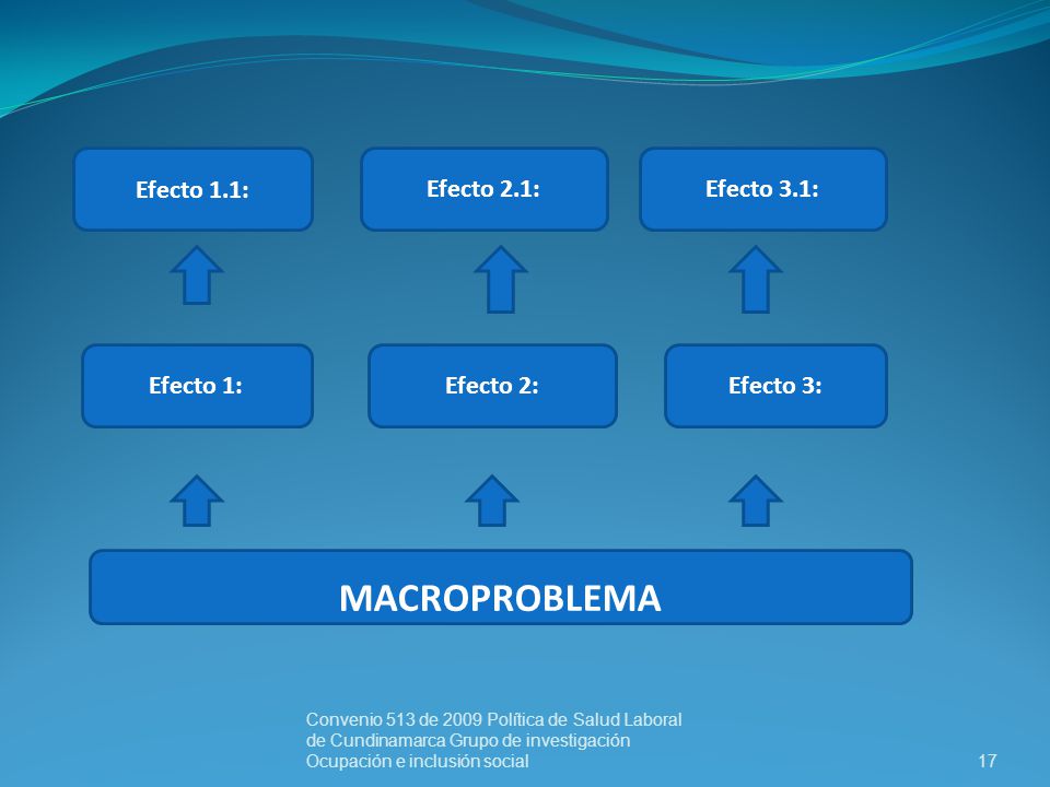 MACROPROBLEMA Efecto 1.1: Efecto 2.1: Efecto 3.1: Efecto 1: Efecto 2: